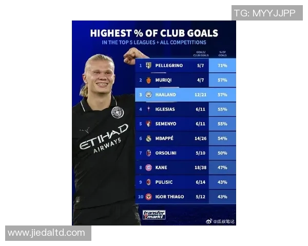 本赛季五大联赛仅哈兰德和姆巴佩打进15球的球员分析